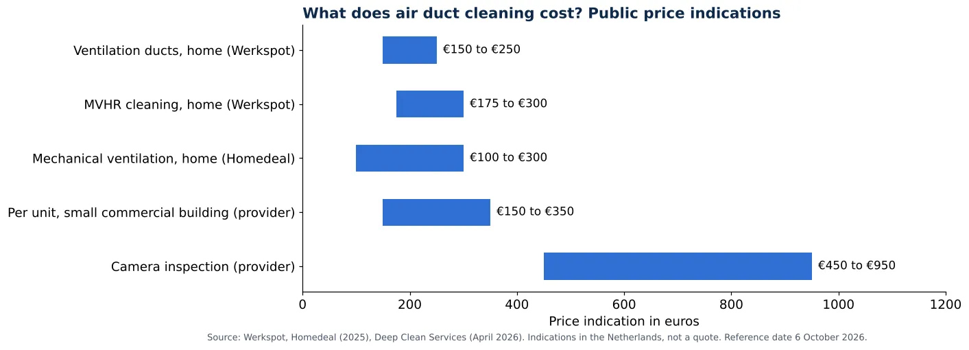 Air duct cleaning cost: what are you paying for?: public price indications for cleaning air ducts and ventilation ducts (chart)