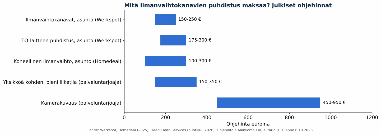 Ilmanvaihtokanavien puhdistuksen hinta: mistä maksat?: julkisesti saatavilla olevat ohjehinnat ilmanvaihto- ja ilmastointikanavien puhdistukselle