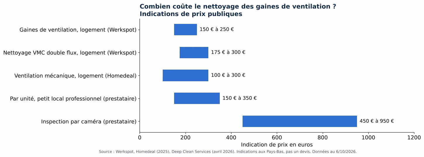 Coût du nettoyage des gaines de ventilation : que payez-vous ?: indications de prix publiques pour le nettoyage des gaines de ventilation et de