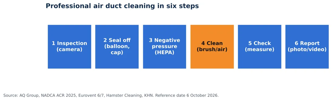 About Lamers Reinigingstechniek: six steps of professional duct cleaning from inspection to report (chart)