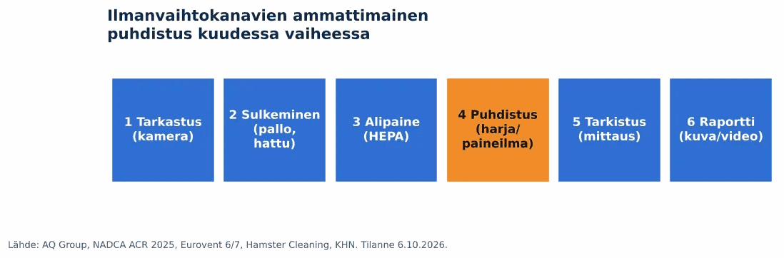 Yhteystiedot ja tarjouspyyntö kanavanpuhdistuslaitteista: ammattimaisen kanavapuhdistuksen kuusi vaihetta tarkastuksesta raporttiin (kaavio)
