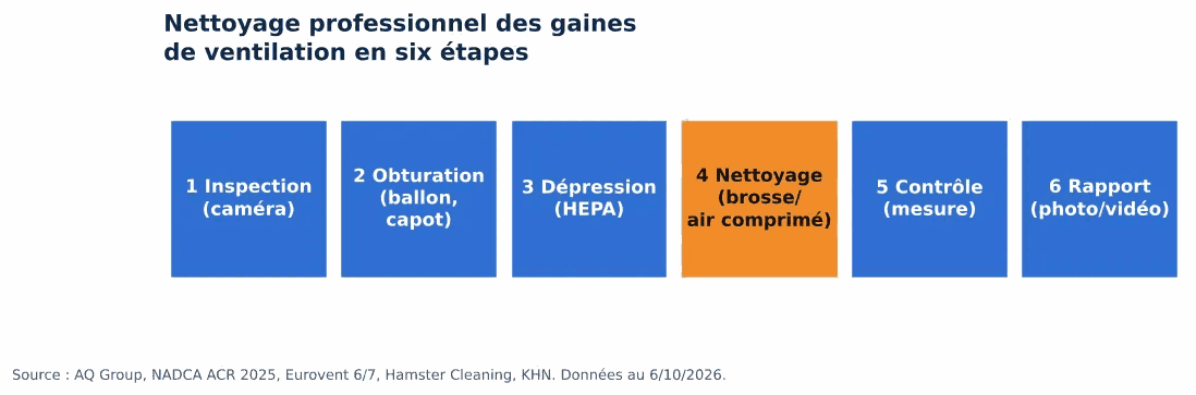 À propos de Lamers Reinigingstechniek: les six étapes d'un nettoyage professionnel de gaines, de l'inspection au rapport (graphique)