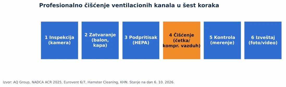 Česta pitanja o čišćenju ventilacionih kanala: šest koraka profesionalnog čišćenja kanala, od kontrole do izveštaja (grafikon)
