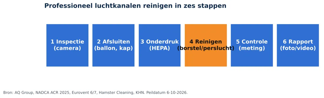 Sitemap van Luchtkanalen-Reinigen.nl: zes stappen van professionele luchtkanaalreiniging van inspectie tot rapport (grafiek)