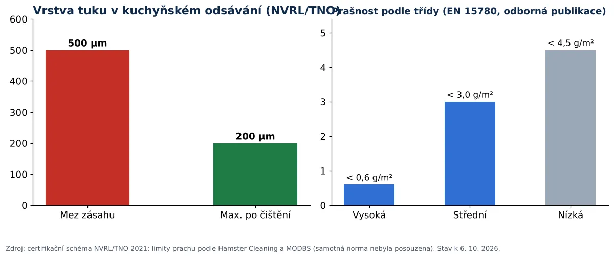 Čištění digestoří a odtahů v gastronomii: vrstva tuku v kuchyňském odsávání a prašnost podle tříd čistoty (graf)