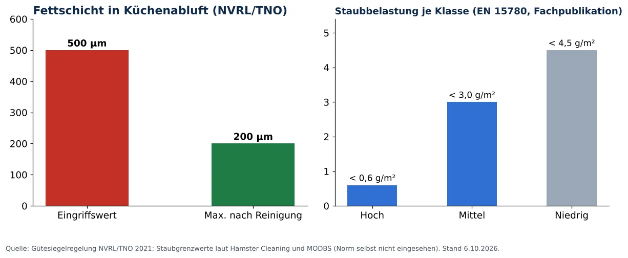 Küchenabluftkanal reinigen in der Gastronomie: fettschicht in Küchenabluftanlagen und Staubbelastung je Reinheitsklasse (Grafik)