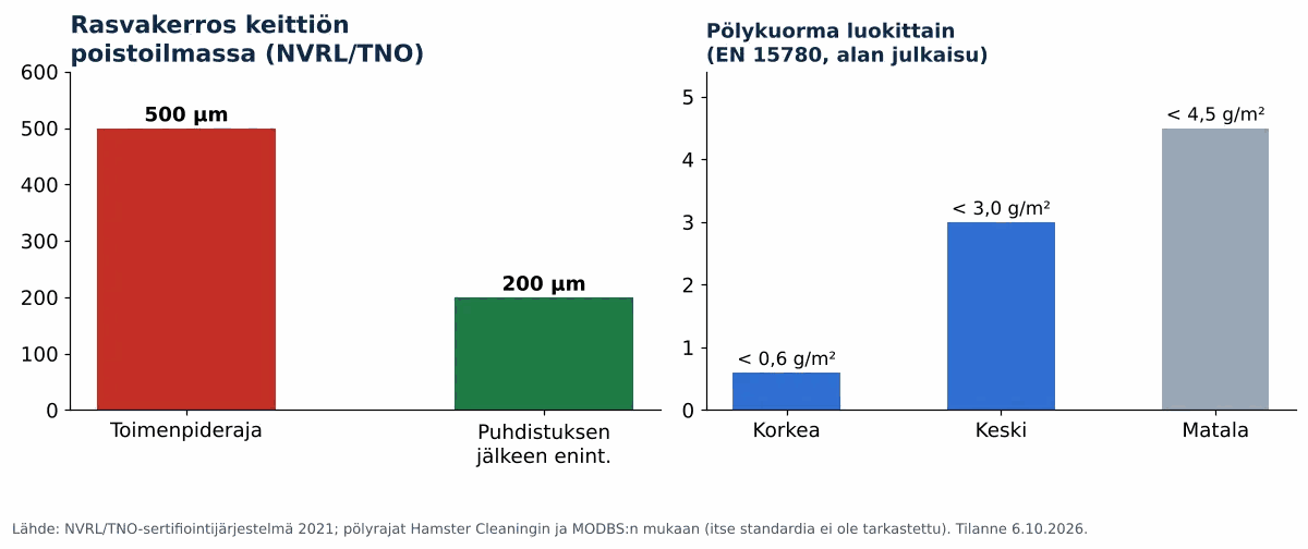 Ammattikeittiön rasvakanavien puhdistus ravintoloissa: rasvakerros keittiön poistoilmakanavassa ja pölykuorma puhtausluokittain (kaavio)