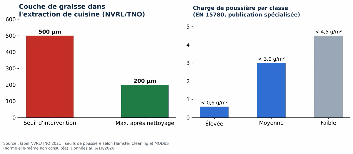 Normes de nettoyage des gaines : EN 15780, VDI 6022 et NVRL: couche de graisse dans les hottes de cuisine et charge de poussière par classe de