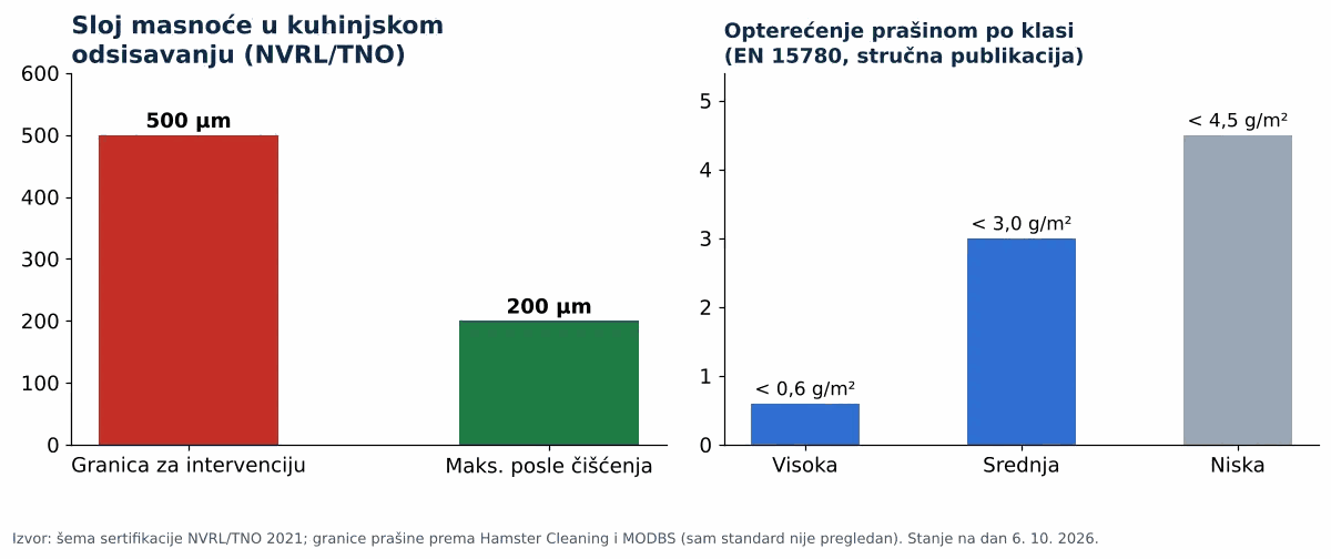 Čišćenje ventilacije u bolnicama: sloj masnoće u kuhinjskom odsisavanju i opterećenje prašinom po klasama čistoće (grafikon)